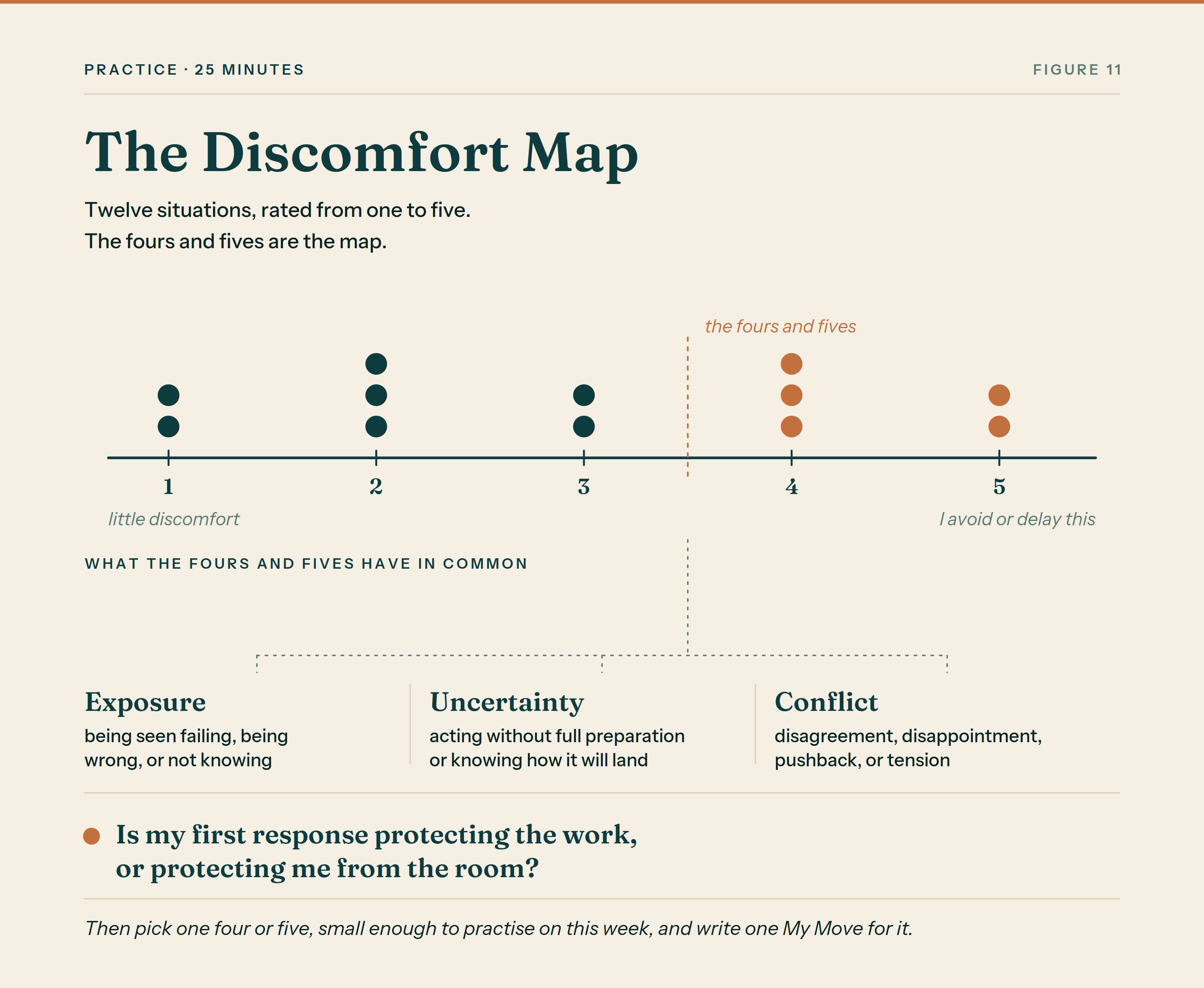 Figure 11, The Discomfort Map
